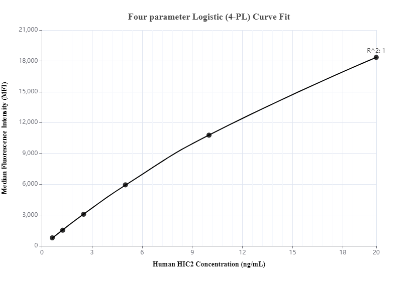 Cytometric bead array standard curve of MP00206-2